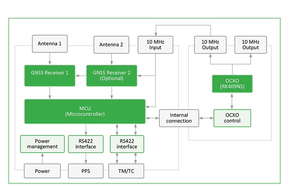 GNSS Receiver TIMING diagram 1000x675px